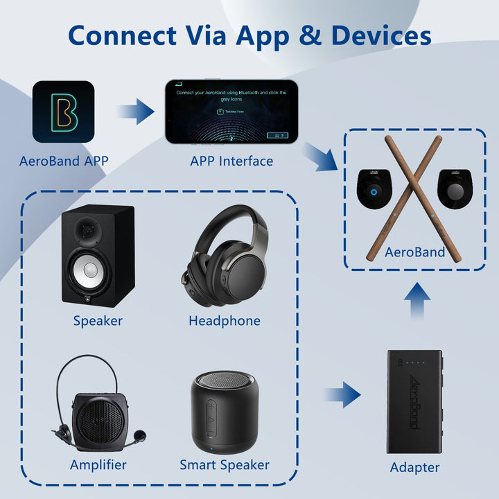 Bluetooth devices supported by Aeroband pocketdrum